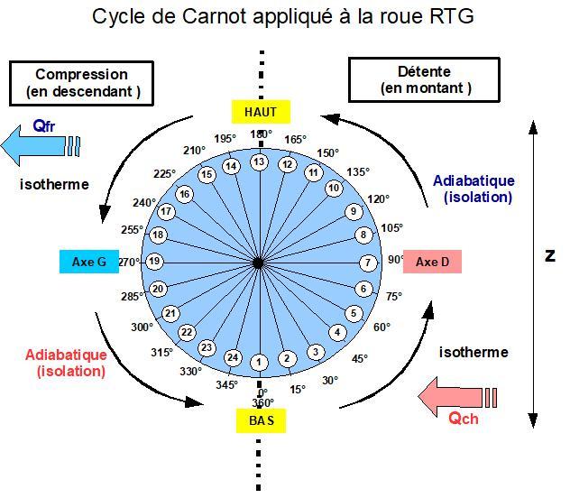Carnot et rtg