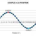 Couple a la position