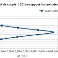 Ecart couple horizontal 2