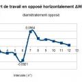 Ecart travail w horizontal