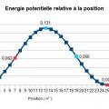 Energie potentielle relative a la position