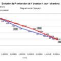 P en fonction de v diagramme de clapeyron
