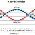P et v superposes 1