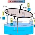 Rtg en rotation