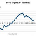 Travail w 1 chambre 1 tour