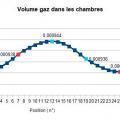 Volume gaz rtg rotation 1