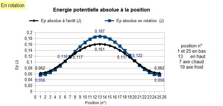 Energie potentielle absolue rotation arret