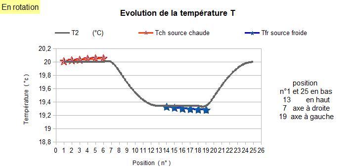 Evolution de la temperature t 1