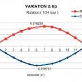 Variation ep rotation angle 15